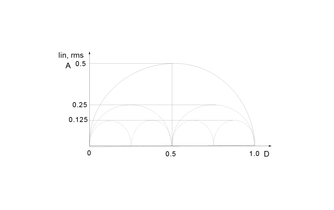 Input current vs duty ratio.