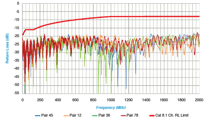 Category 8.1 Data Center Channel Return Loss test data.